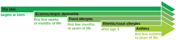 A chart of the allergic march, also called the atopic march or atopic triad