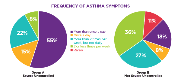 Frequency of Asthma Symptoms