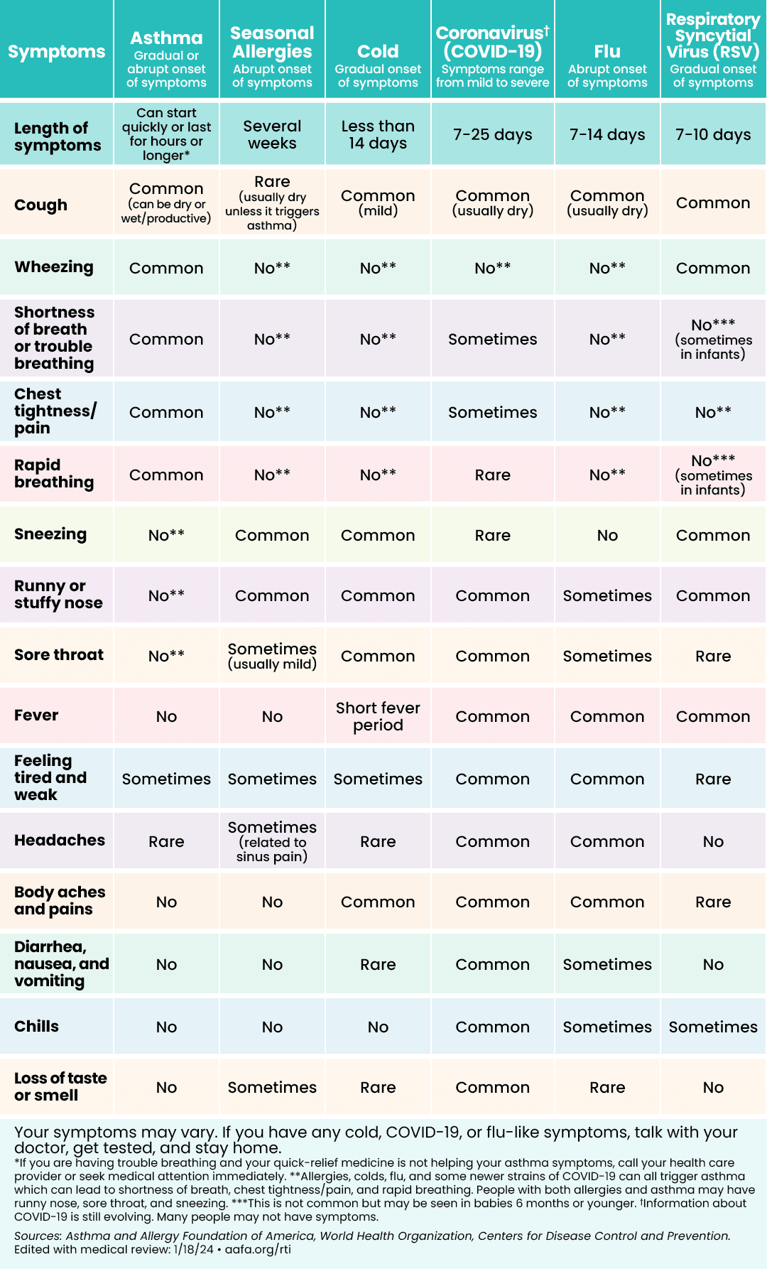 Respiratory Illness Symptoms Chart Coronavirus Flu Cold Allergies 