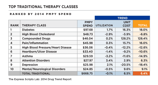 Top Traditional Therapy Classes