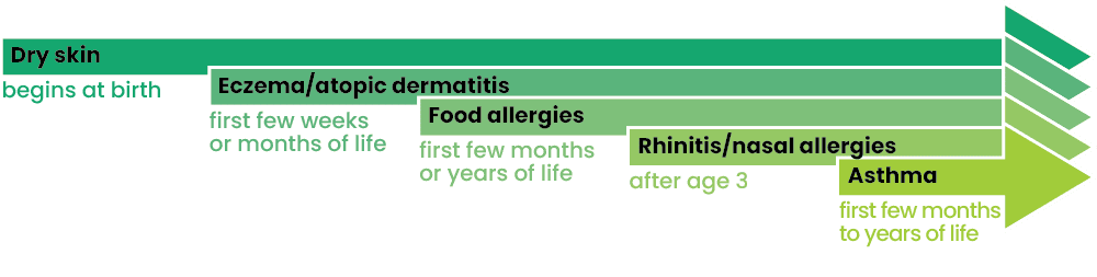 allergic march graphic