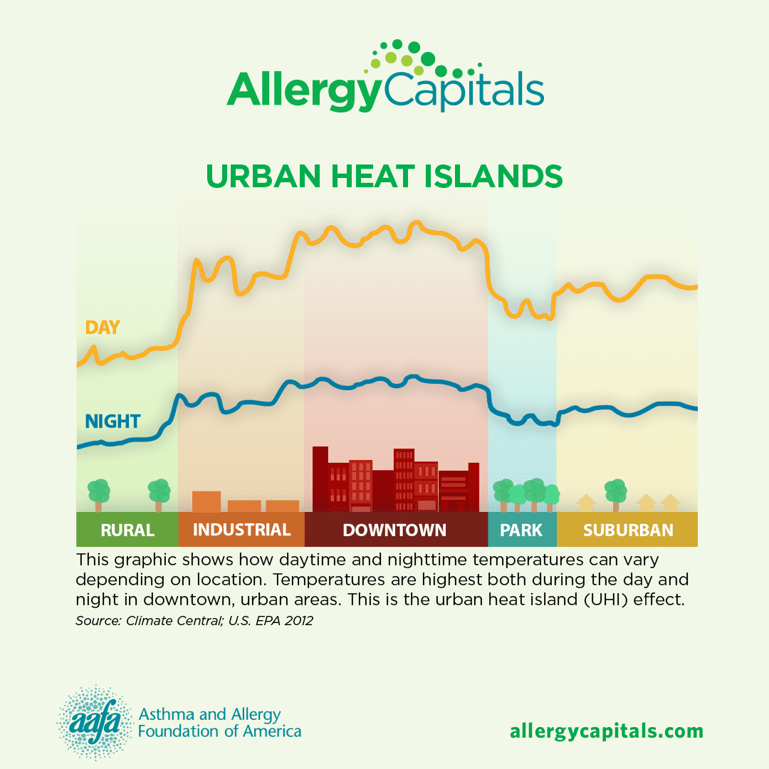 A graphic that shows how daytime and nighttime temperatures can vary depending on location. Temperatures are highest both during the day and night in downtown, urban areas. This is the urban heat island (UHI) effect.