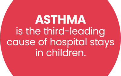 A red circle with the text: Asthma is the third leading cause of hospital stays in children.
