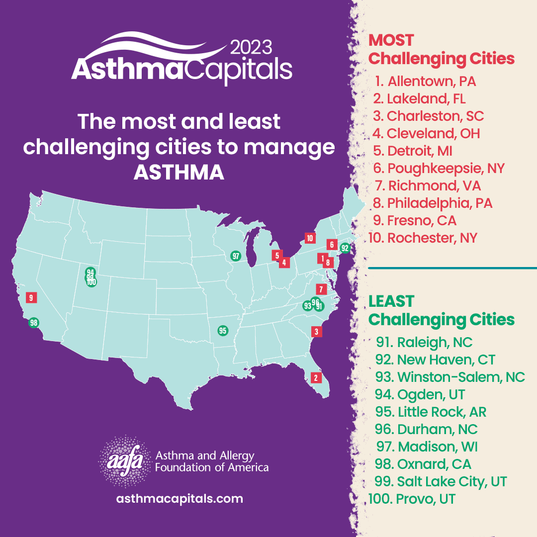 A map of the United States with the most and least challenging cities to manage asthma.