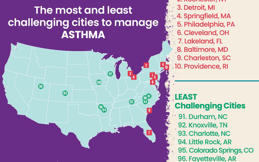 Report Names Most Challenging U.S. Cities for Living with Asthma in 2024