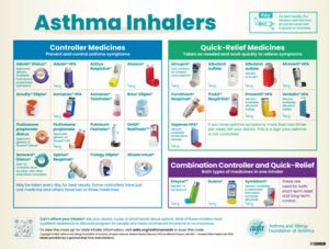 Image contains screenshot of a poster that lists Asthma Inhalers available in the U.S. The poster has 3 categories: controller medicines, quick-relief medicines, and combination medicines.