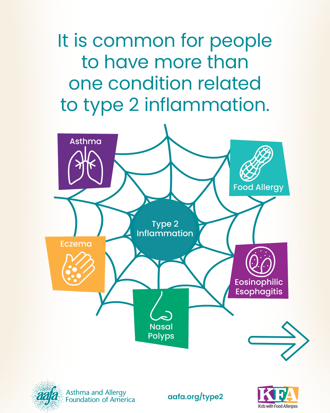 It is common for people to have more than one condition related to type 2 inflammation.