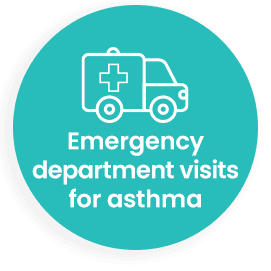 Asthma fact graphic with the copy Black Americans are six times more likely than White Americans to visit the emergency department due to asthma.