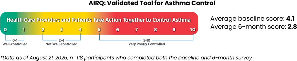 AIRQ validated tool for asthma control