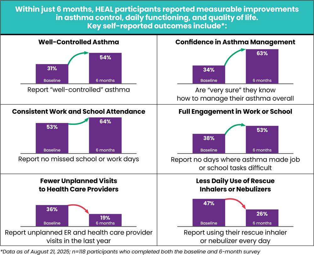 Graphs showing the measurable improvements in asthma control, daily functioning, and quality of life.