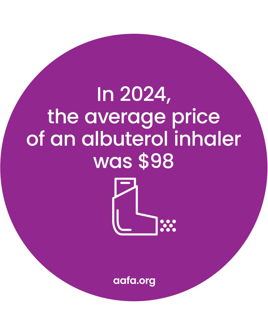 A dark purple circle with an icon of an inhaler with the text In 2024, the average price of an albuterol inhaler was $98.
