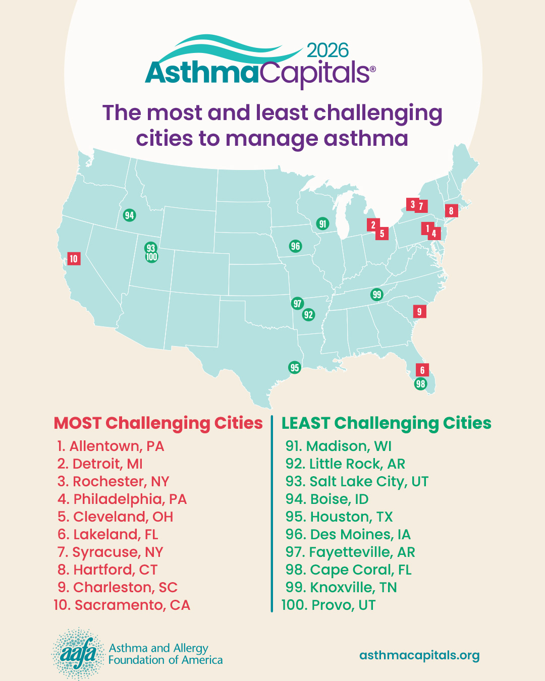 Map of the most challenging cities and least challenging cities to manage asthma for 2026