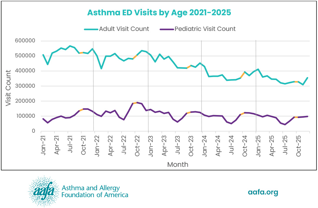 A chart showing asthma emergency department visits by age for 2021-2025
