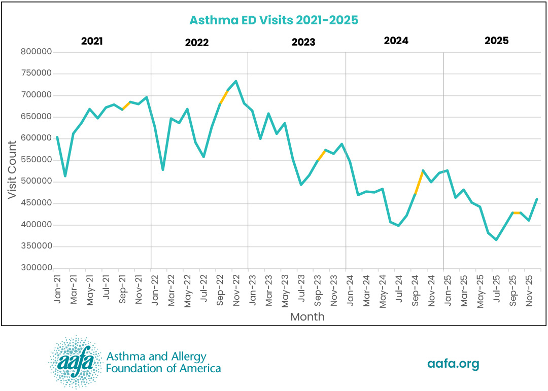 A chart of asthma ER visits from 2021-2025