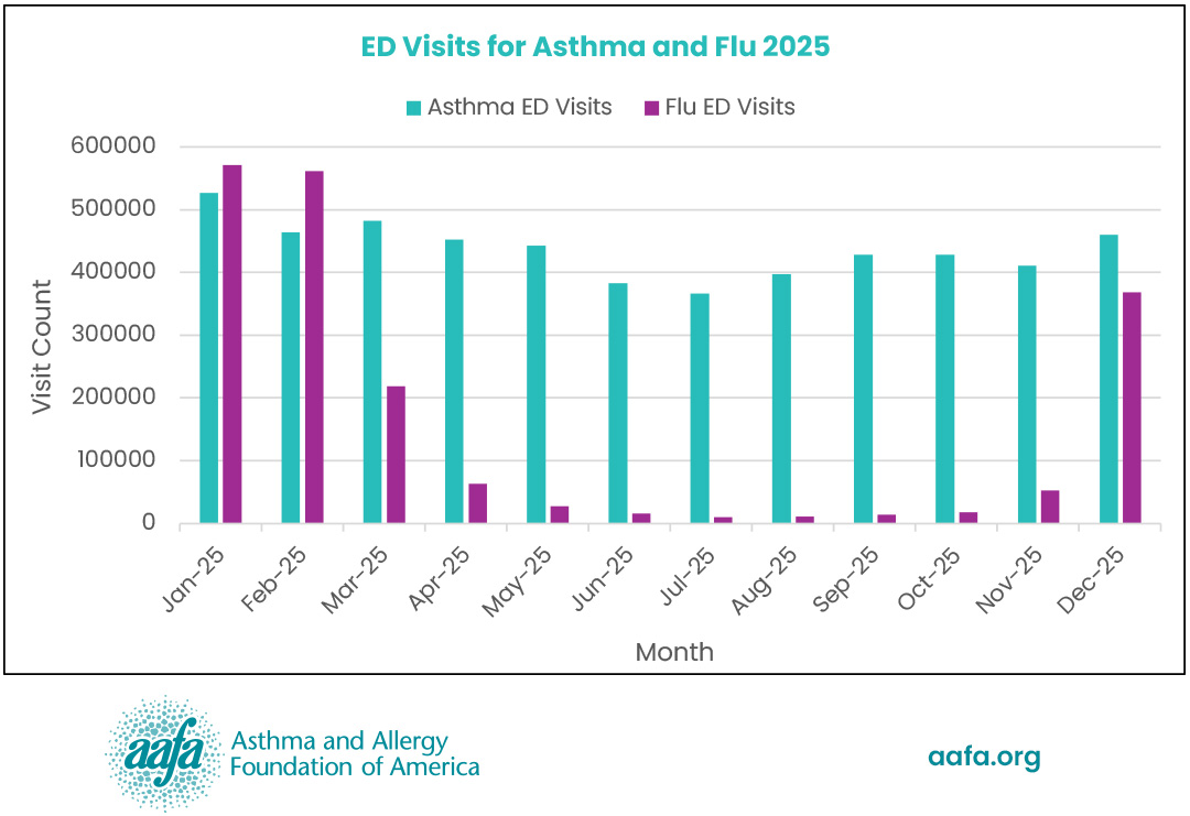 A chart of ER visits for asthma and flu in 2025