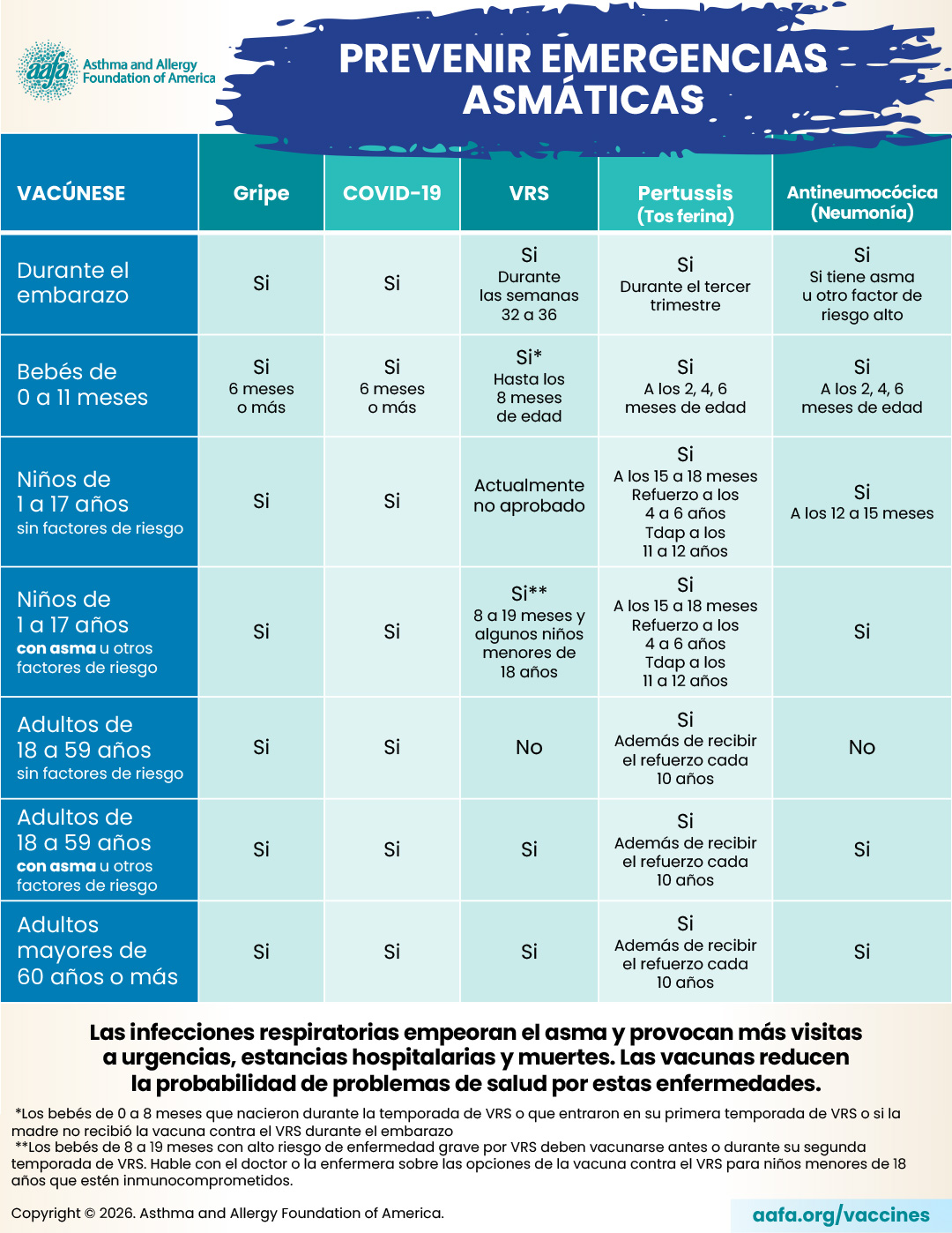 prevenir emergencias asmaticas: recomendaciones sobre vacunas