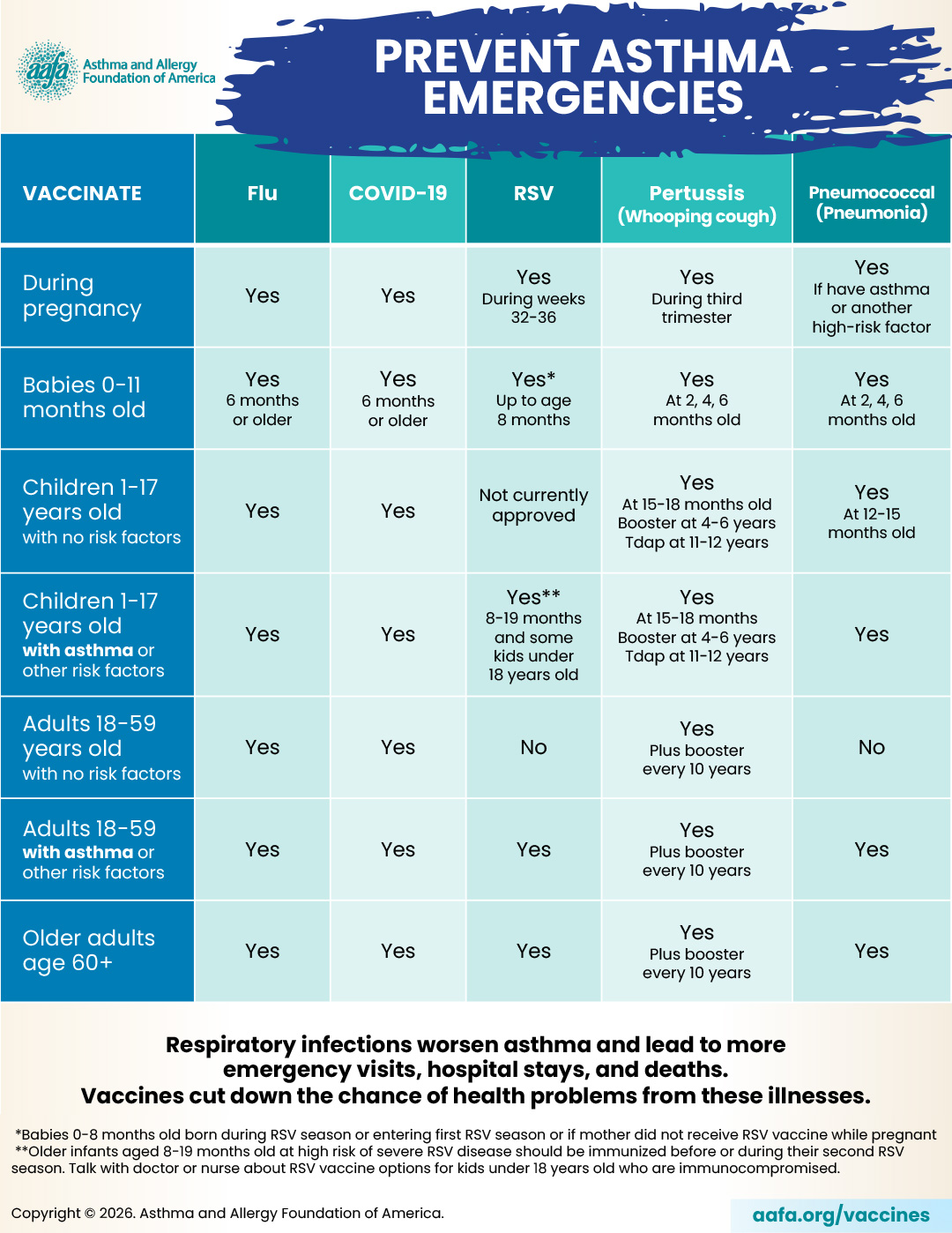 prevent asthma emergencies: vaccine recommendations